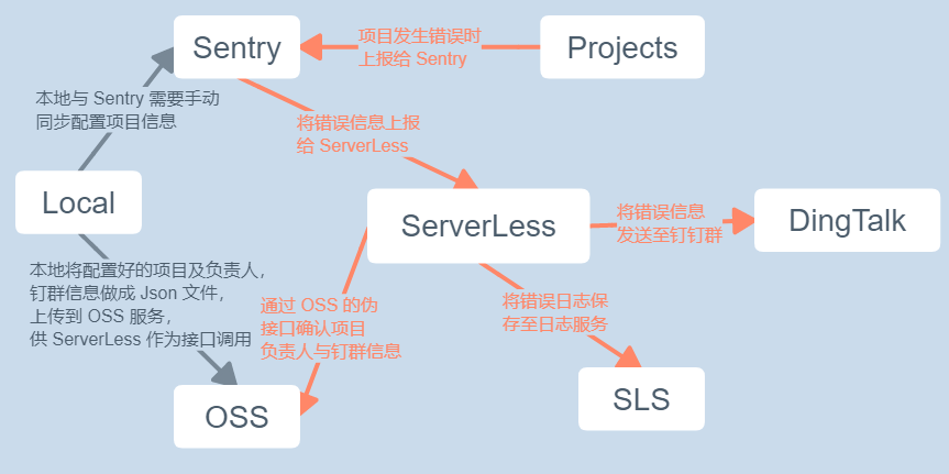 哨兵小白-错误日志高效上报的白嫖方案